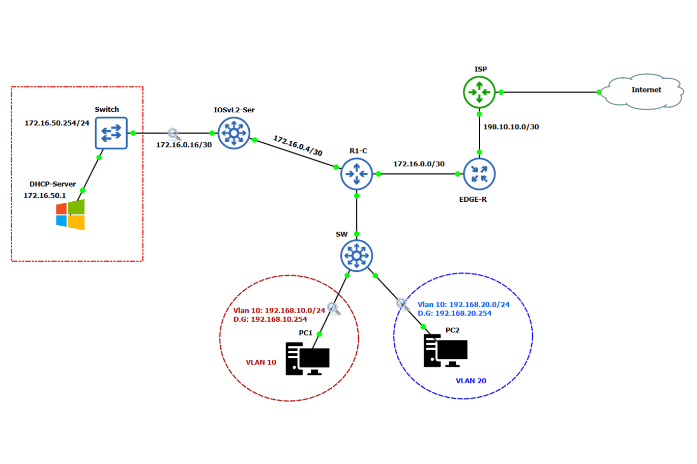 GNS3 Lab: Vlans and DHCP Server