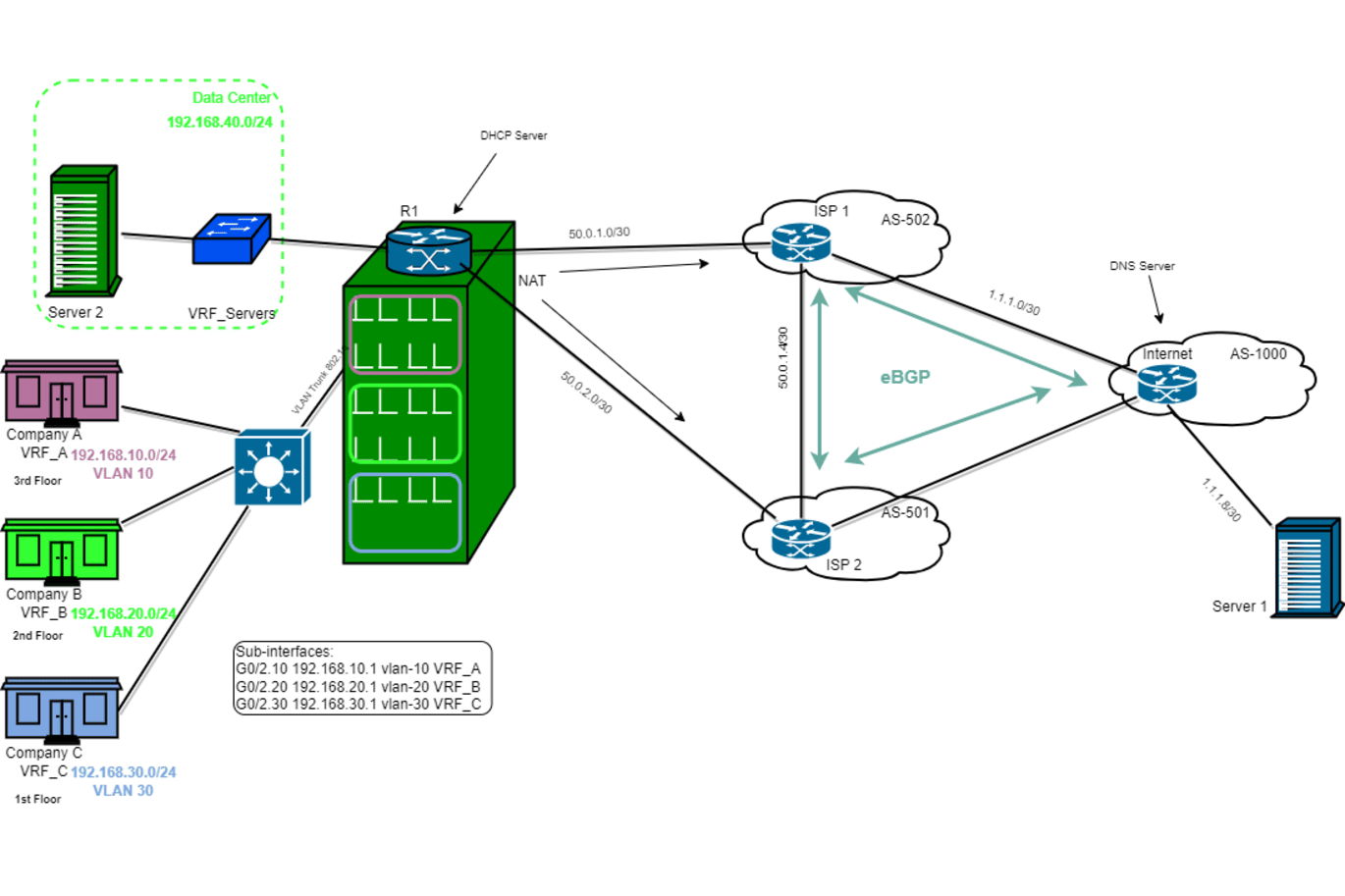 GNS3 Lab: VRF Instances and Policy-Based Routing